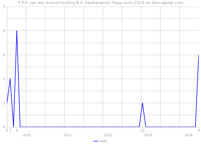 F.P.P. van der Avoird Holding B.V. (Netherlands) Page visits 2024 