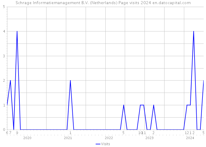 Schrage Informatiemanagement B.V. (Netherlands) Page visits 2024 