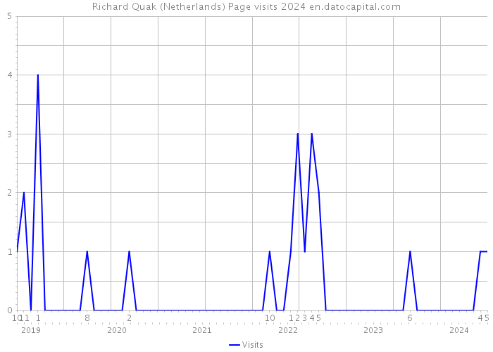 Richard Quak (Netherlands) Page visits 2024 