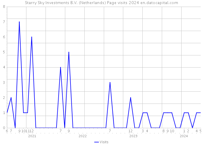 Starry Sky Investments B.V. (Netherlands) Page visits 2024 