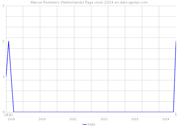 Marcel Remmers (Netherlands) Page visits 2024 