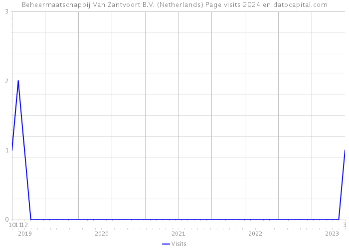 Beheermaatschappij Van Zantvoort B.V. (Netherlands) Page visits 2024 