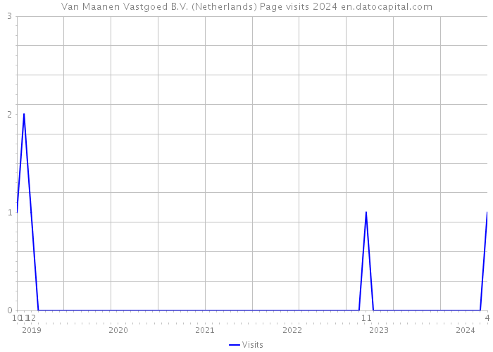 Van Maanen Vastgoed B.V. (Netherlands) Page visits 2024 