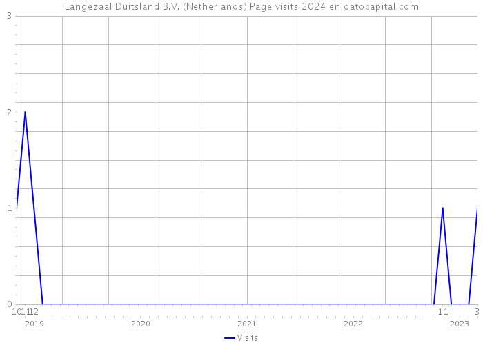 Langezaal Duitsland B.V. (Netherlands) Page visits 2024 