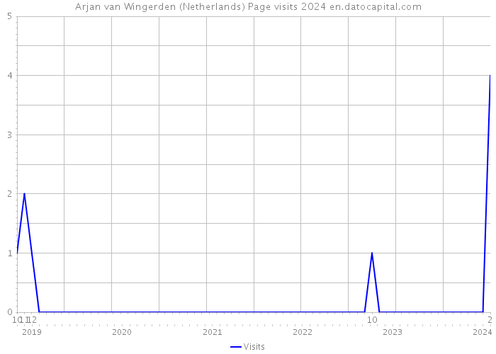 Arjan van Wingerden (Netherlands) Page visits 2024 