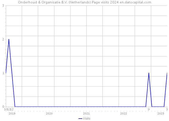 Onderhoud & Organisatie B.V. (Netherlands) Page visits 2024 