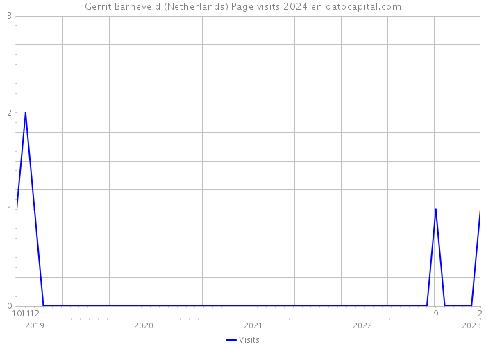 Gerrit Barneveld (Netherlands) Page visits 2024 