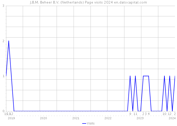 J.B.M. Beheer B.V. (Netherlands) Page visits 2024 
