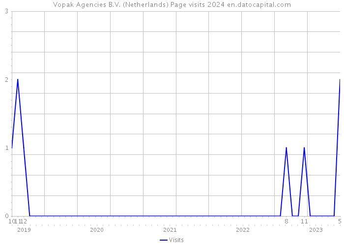 Vopak Agencies B.V. (Netherlands) Page visits 2024 