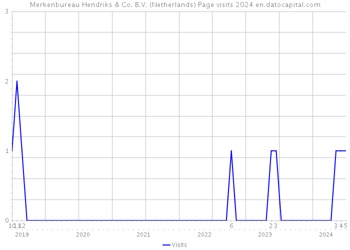 Merkenbureau Hendriks & Co. B.V. (Netherlands) Page visits 2024 