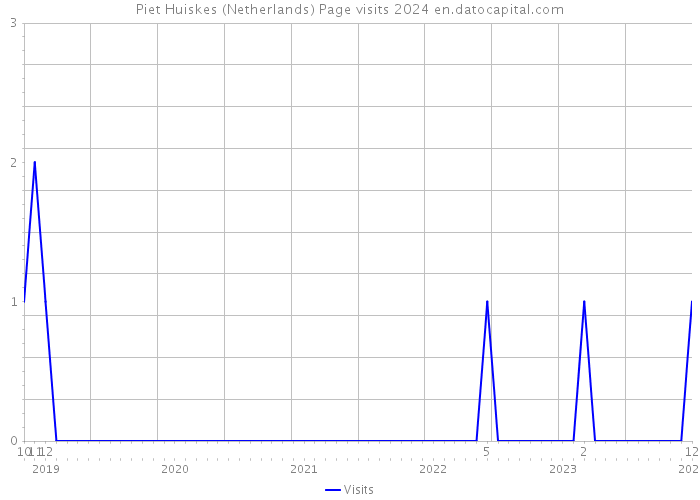 Piet Huiskes (Netherlands) Page visits 2024 