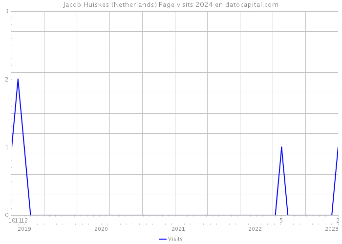 Jacob Huiskes (Netherlands) Page visits 2024 