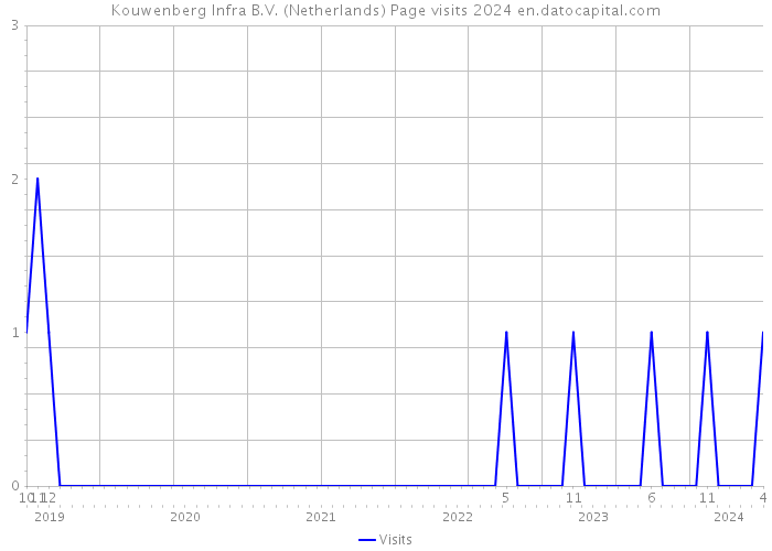 Kouwenberg Infra B.V. (Netherlands) Page visits 2024 