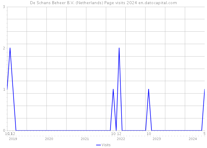 De Schans Beheer B.V. (Netherlands) Page visits 2024 