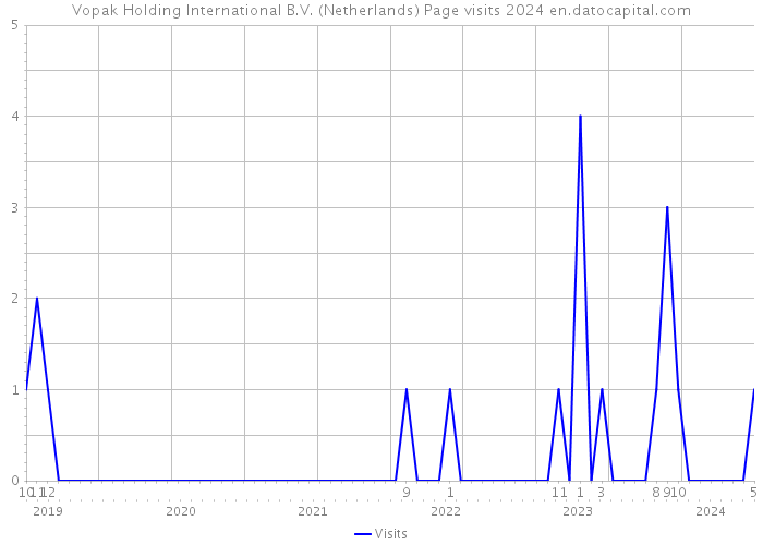 Vopak Holding International B.V. (Netherlands) Page visits 2024 