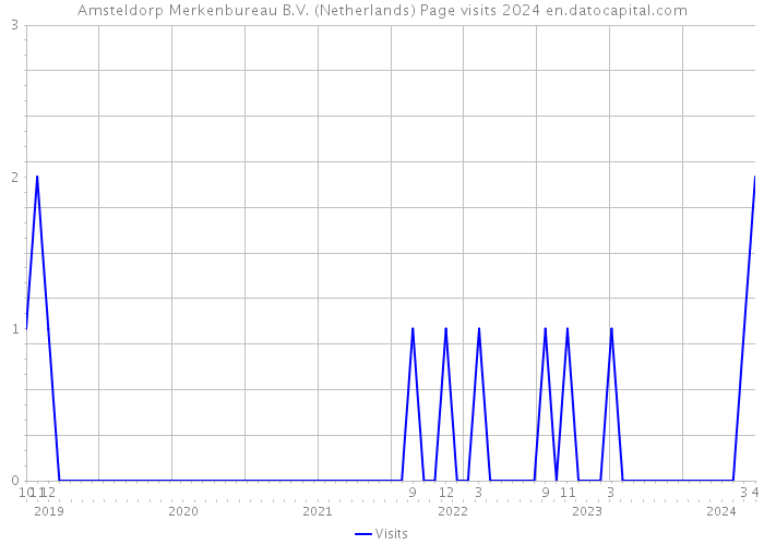 Amsteldorp Merkenbureau B.V. (Netherlands) Page visits 2024 