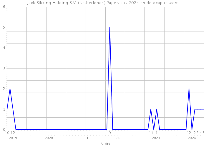 Jack Sikking Holding B.V. (Netherlands) Page visits 2024 
