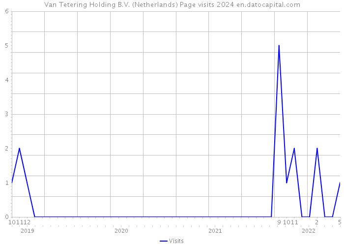 Van Tetering Holding B.V. (Netherlands) Page visits 2024 