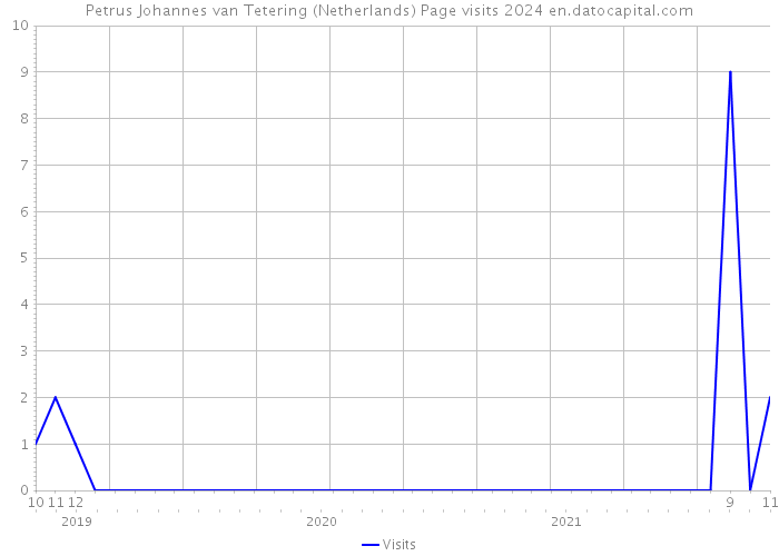 Petrus Johannes van Tetering (Netherlands) Page visits 2024 