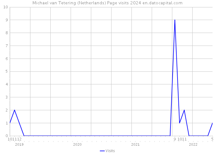 Michael van Tetering (Netherlands) Page visits 2024 