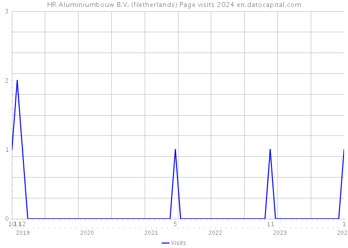 HR Aluminiumbouw B.V. (Netherlands) Page visits 2024 