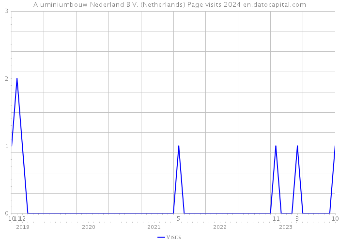 Aluminiumbouw Nederland B.V. (Netherlands) Page visits 2024 