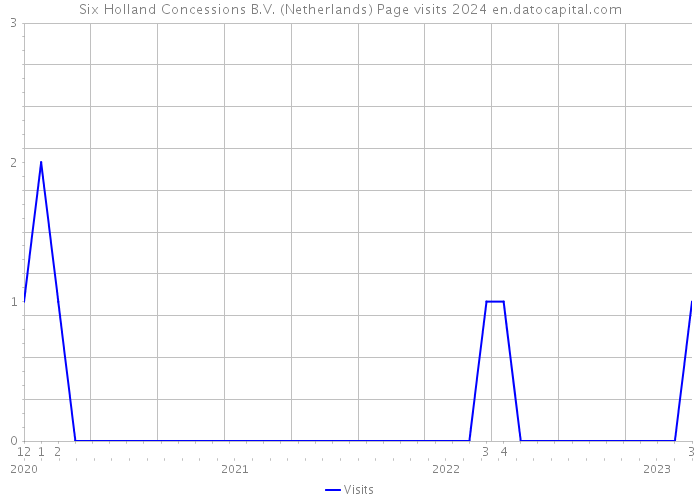 Six Holland Concessions B.V. (Netherlands) Page visits 2024 