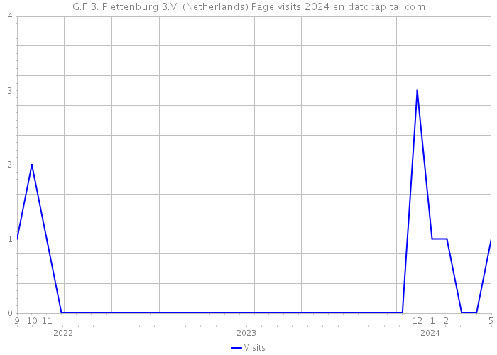 G.F.B. Plettenburg B.V. (Netherlands) Page visits 2024 