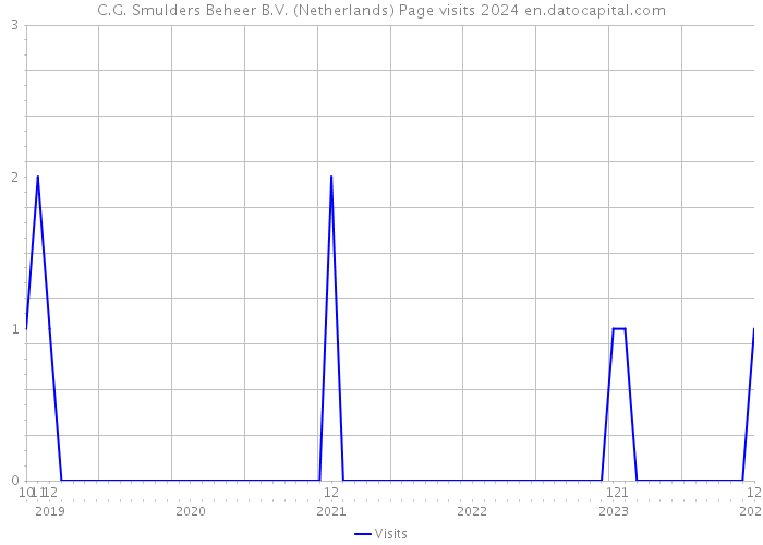 C.G. Smulders Beheer B.V. (Netherlands) Page visits 2024 