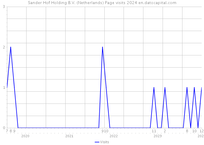 Sander Hof Holding B.V. (Netherlands) Page visits 2024 