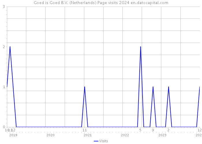 Goed is Goed B.V. (Netherlands) Page visits 2024 