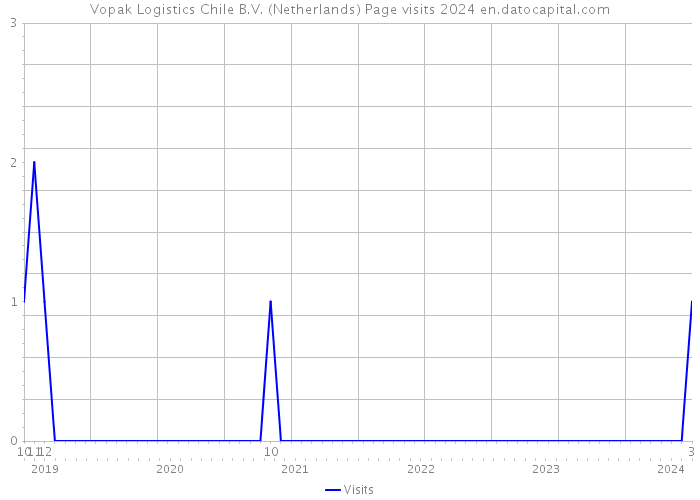 Vopak Logistics Chile B.V. (Netherlands) Page visits 2024 