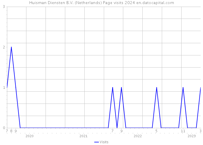 Huisman Diensten B.V. (Netherlands) Page visits 2024 