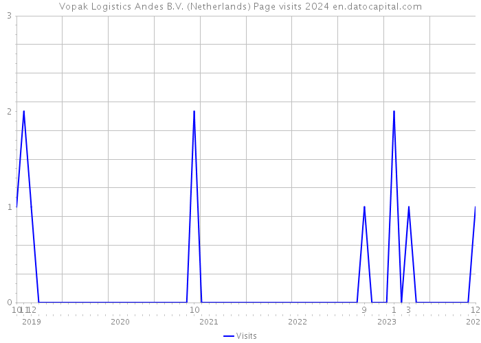 Vopak Logistics Andes B.V. (Netherlands) Page visits 2024 