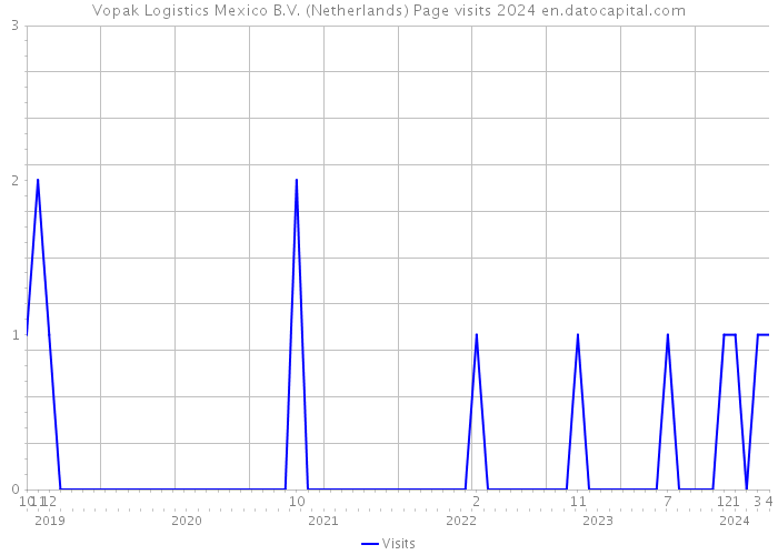 Vopak Logistics Mexico B.V. (Netherlands) Page visits 2024 