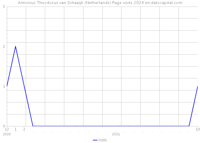 Antonius Theodorus van Schaaijk (Netherlands) Page visits 2024 