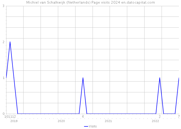 Michiel van Schalkwijk (Netherlands) Page visits 2024 