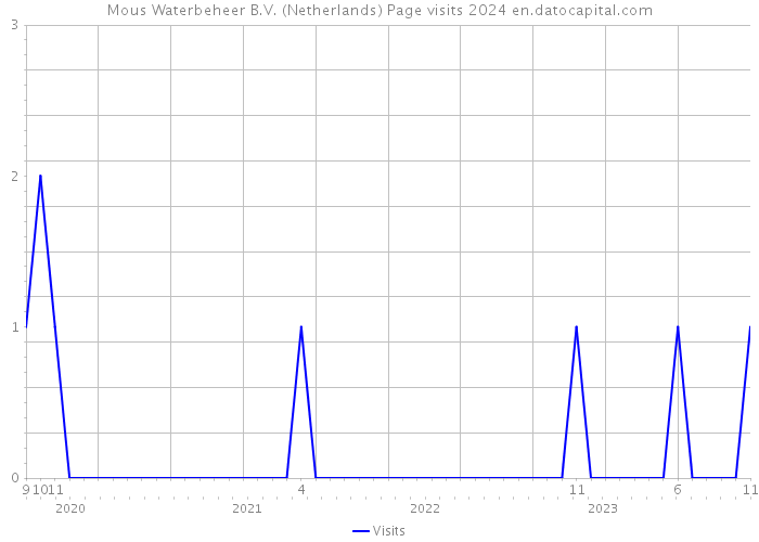 Mous Waterbeheer B.V. (Netherlands) Page visits 2024 