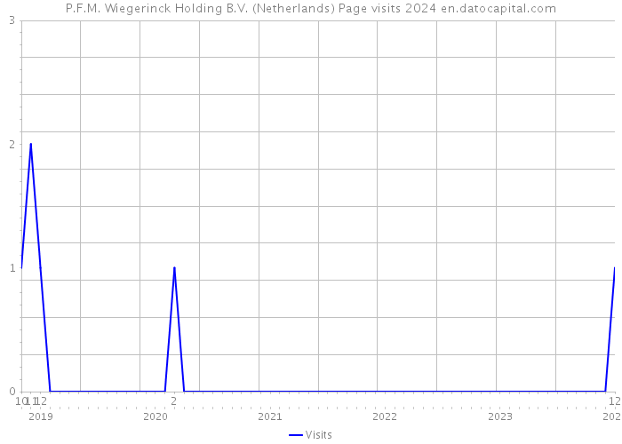 P.F.M. Wiegerinck Holding B.V. (Netherlands) Page visits 2024 