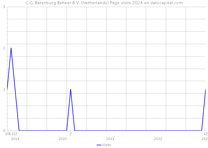 C.G. Batenburg Beheer B.V. (Netherlands) Page visits 2024 