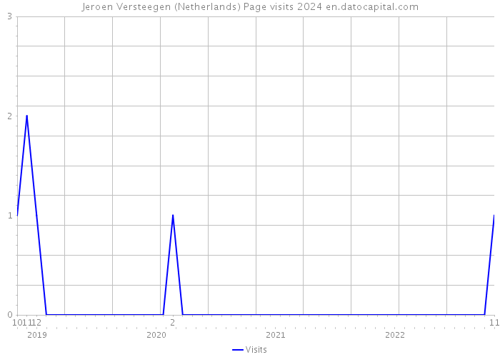 Jeroen Versteegen (Netherlands) Page visits 2024 