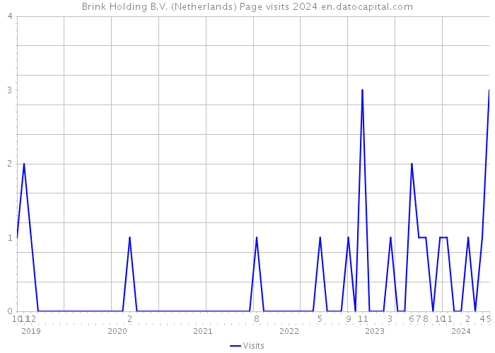 Brink Holding B.V. (Netherlands) Page visits 2024 