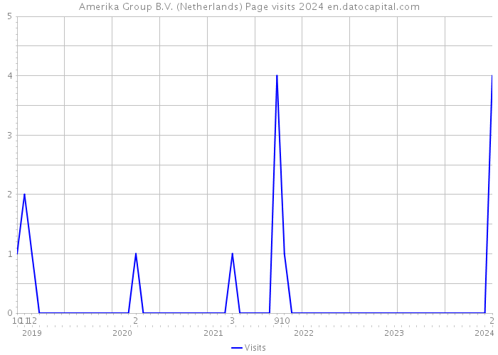 Amerika Group B.V. (Netherlands) Page visits 2024 