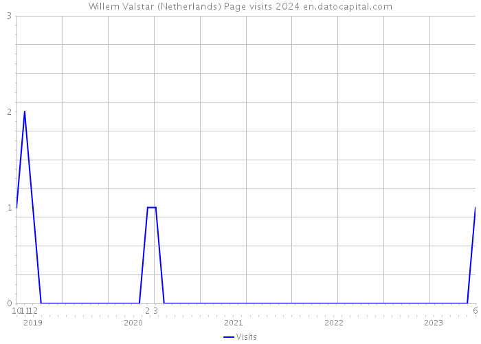 Willem Valstar (Netherlands) Page visits 2024 