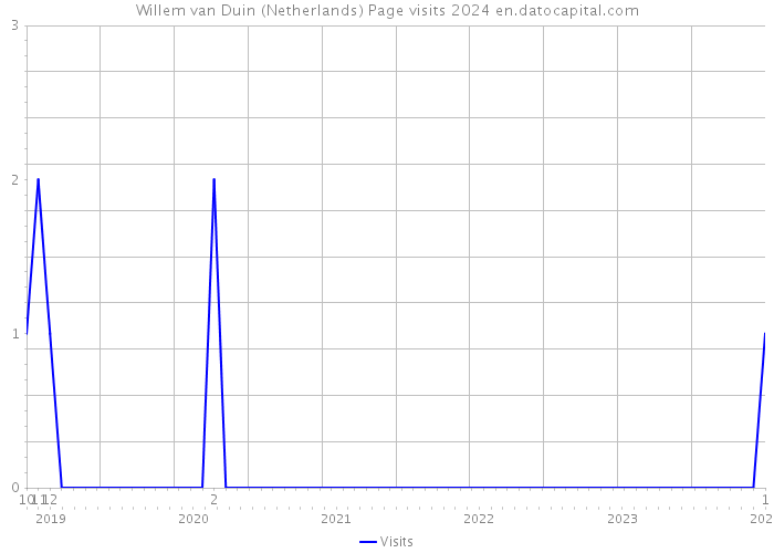 Willem van Duin (Netherlands) Page visits 2024 
