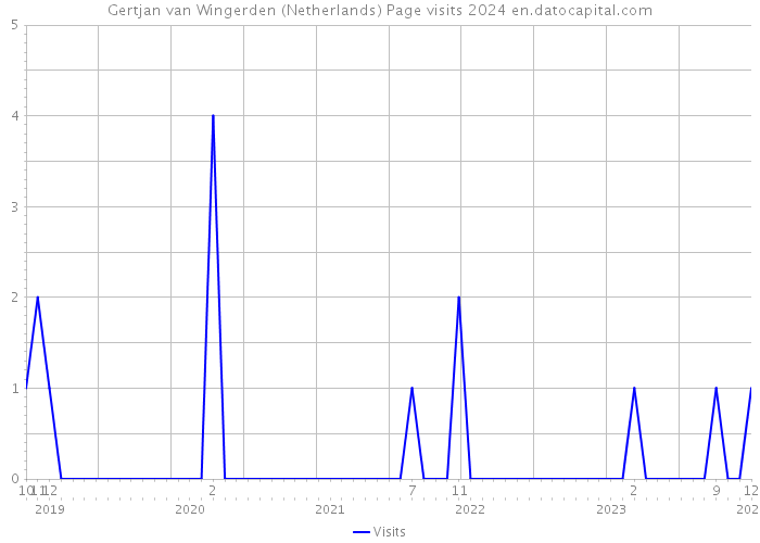 Gertjan van Wingerden (Netherlands) Page visits 2024 