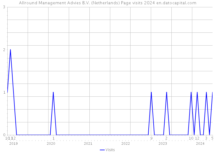 Allround Management Advies B.V. (Netherlands) Page visits 2024 