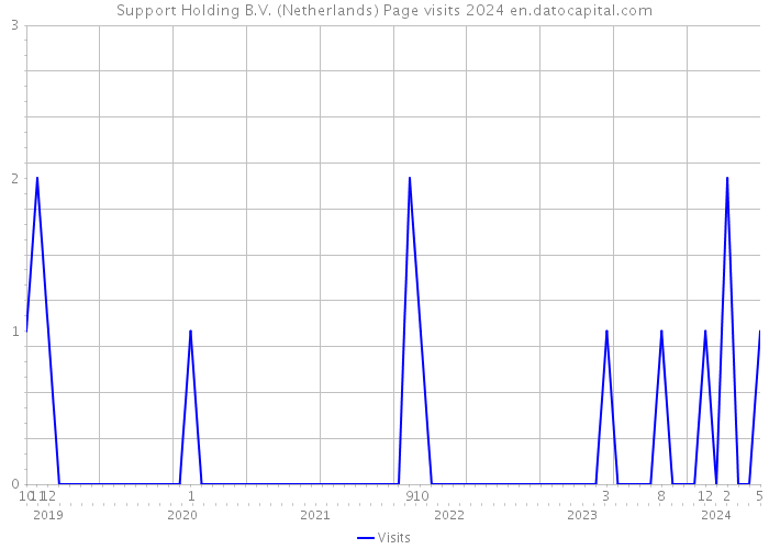 Support Holding B.V. (Netherlands) Page visits 2024 