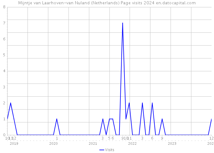 Mijntje van Laarhoven-van Nuland (Netherlands) Page visits 2024 