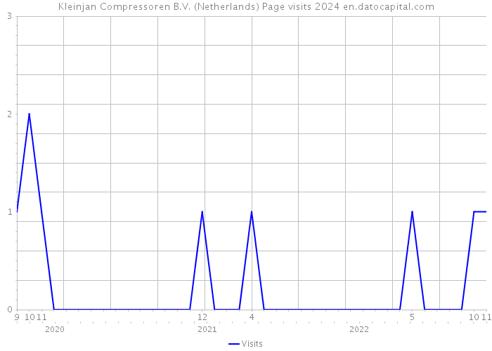 Kleinjan Compressoren B.V. (Netherlands) Page visits 2024 
